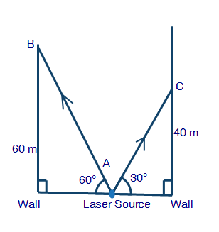A source of laser light is at point A on the ground between two parallel walls. The walls are perpendicular to the ground. AB i