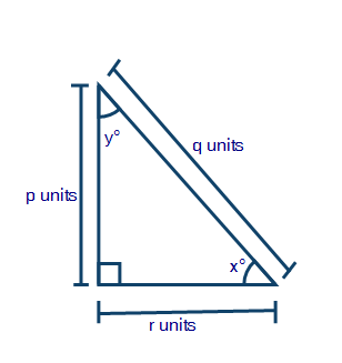 A right triangle is shown with hypotenuse equal to q units and the length of the legs equal to p units and r units. The angle b