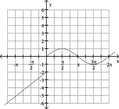 A piecewise graph is shown with a line increasing to 0, negative 2 terminating at that point and a curve starting at 0,0 and intercepting the x axis at 0, pi, and 2pi.