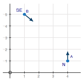 A coordinate graph shows two points labeled 1,5 with an arrow pointing SE and 4,1 with an arrow pointing N.