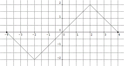 The Graph Of Y F X The Derivative Of F X Is Shown Below List The Intervals Where The Graph Of F Is Increasing Wyzant Ask An Expert