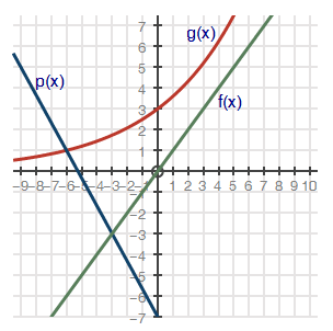 'Graph of function g of x is y is equal to 3 multiplied by 1.2 to the power of x. The straight line f of x joins ordered pairs 