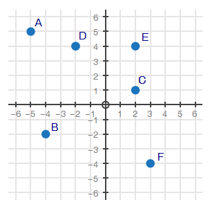 graph of coordinate plane. Point A is at negative 5, 5. Point B is at negative 4, negative 2. Point C is at 2, 1. Point D is at