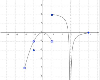 A graph is shown beginning at the open point negative two comma negative four continuing to the open point negative one negative one up to a maximum at zero comma zero and back down to the open point one comma negative one. The graph begins again at the closed point one comma two and then continues down to infinity along the asymptote x equals three then from negative infinity along the asymptote of x equals three the graph increases to the closed point five comma zero. A noncontinuous closed point exists at negative one comma negative two.