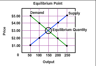 ECO_U5exam_equilibrium
