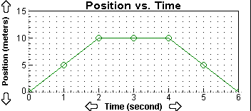 1 15 Position vs. Time 10+ 5 1 5 <-Time (second)