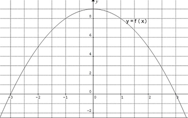  Graph is an inverted parabola with x intercepts at x equals negative 3 and positive 3 and y intercept at y equals 9.