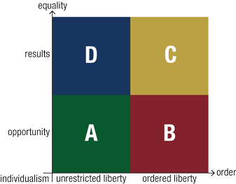 Line pointing in both directions showing the Political Spectrum of Equality and Individualism