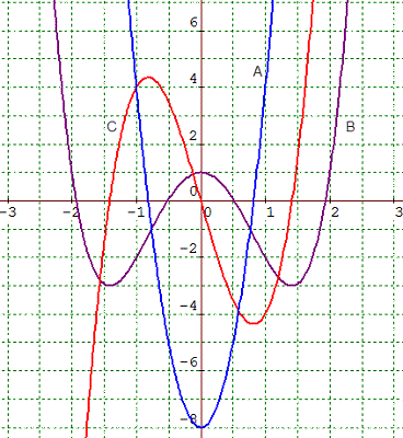 A graph is shown with three functions. Function A is a parabola with a minimum of about 0 comma negative 8 crossing the y axis around x equals negative 0.8 and around x equals 0.8. Function B is a quartic function with 2 minimums around x equals negative 1.5 and x equals 1.5 and one maximum at x equals 0. Function C is a cubic function increasing to a local maximum at about negative 0.8 comma 4.25 then decreasing through an inflection point at the origin and then increasing around 0.8 comma negative 4.25 to the right.