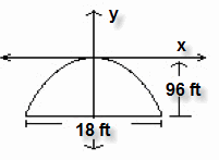 A parabola opening down with vertex at the origin is graphed on the coordinate plane. The height of the parabola from top to bottom is ninety six feet and its width from left to right is eighteen feet.