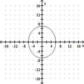 A vertical ellipse is shown on the coordinate plane centered at the origin with vertices at, zero, seven and, zero, negative seven and minor axis endpoints at, negative six, zero and, six, zero.