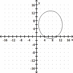 A vertical ellipse is shown on the coordinate plane centered at, seven, six with vertices at, seven, thirteen, and, seven, negative one and minor axis endpoints at, one, six and, thirteen, six.