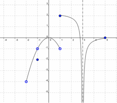 A graph is shown beginning at the open point negative two comma negative four continuing to the open point negative one negative one up to a maximum at zero comma zero and back down to the open point one comma negative one. The graph begins again at the closed point one comma two and then condinues down to infinity along the asymptote x equals three then from negative infinity along the asymptote of x equals three the graph increases to the closed point five comma zero. A noncontinuous closed point exists at negative one comma negative two.