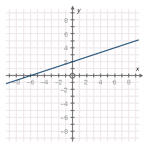 line through the points negative 6 comma 0 and 0 comma 2