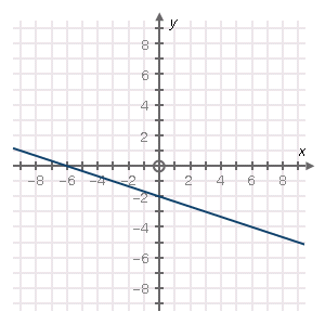 line through the points negative 6 comma 0 and 0 comma negative 2