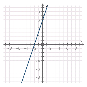 line through the points negative 2 comma 0 and 0 comma 6
