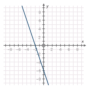 Choose the graph below that correctly represents the equation 3x + 9y ...