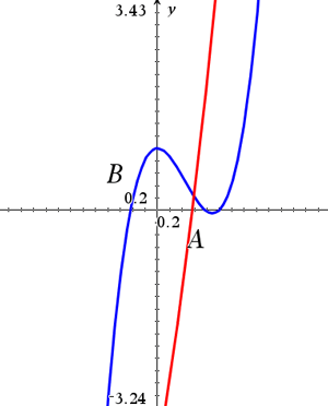 Graph A increases from the left to cross the x axis near 0.6. Graph B is increasing from left to right, crossing the x axis at about 0.2, then crossing the y axis around 1, decreases to cross the x axis around 0.8 and then increasing, crossing the x axis around 1