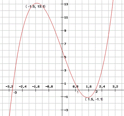 Graph of a function that increases from negative infinity to x equals negative 1.5, decreases from x equals negative 1.5 to x equals 1.5, crossing the y axis at y equals 6, and increases from x equals 1.5 to positive infinity with x intercepts at x equals negative 3, 1 and 2.