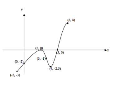 Graph of a function on the domain negative 2, 6 and range negative 3, 4. Graph increases from negative 2, 3 until 2, 0 and from 4, negative 2.5 to 6, 4. Graph decreases from 2, 0 to 4, negative 2.5. There are x intercepts at 2, 0 and 4, negative 2.5.