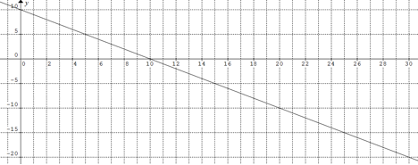 Linear graph from x equals 0 to x equals 30 with a negative slope. y intercept is y equals 10 and x intercept is x equals 10.