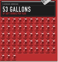 Pictograph showing 53 gallon jugs to represent the average American's consumption of 53 gallons of soft drinks per year.