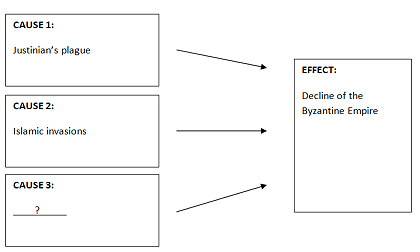 Cause-effect chart showing three Cause boxes with arrows leading to one Effect box. The first cause box is labeled 'Justinian's plague.' The second cause box is labeled 'Islamic invasions.' The third cause box contains a question mark. The effect box is labeled 'Decline of the Byzantine Empire.' 